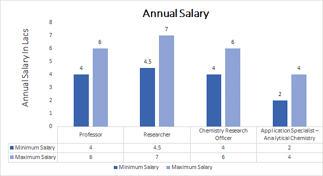 phd in physical chemistry salary